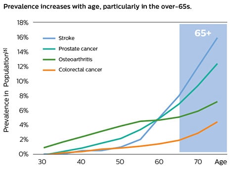 increases with age graph