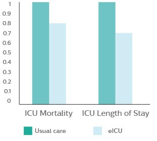 Results of largest study of critical care telemedicine