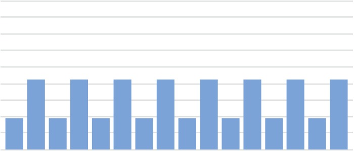 Auto adjusting chart