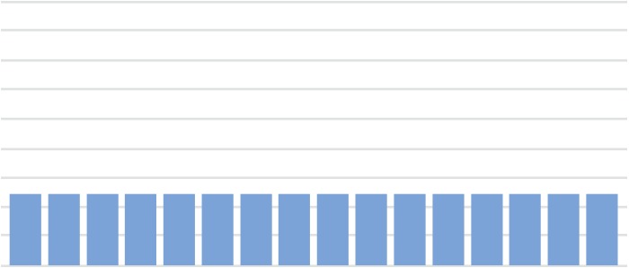 Auto adjusting chart