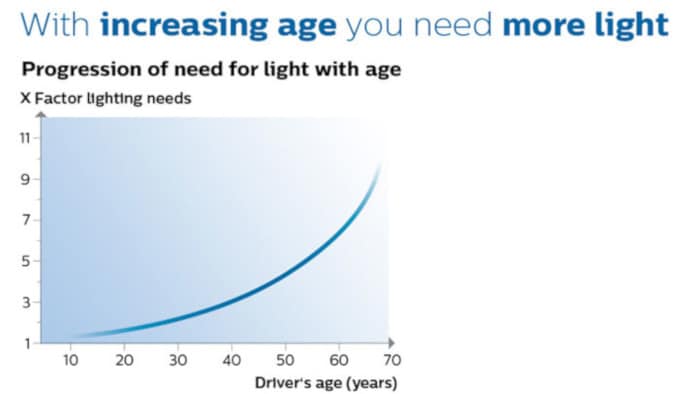 with increasing age you need more light