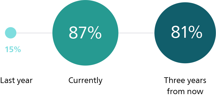 Predictive analytics​ graph