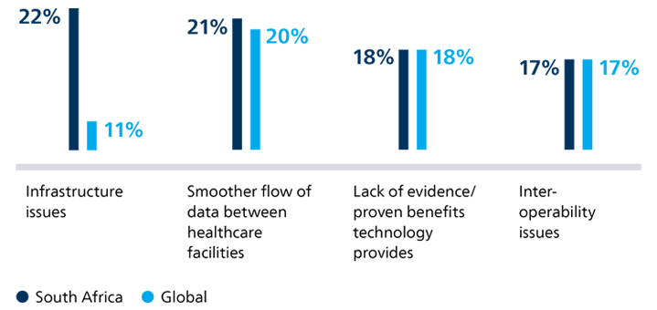 South African healthcare professionals see several challenges impeding progress to an effective healthcare ecosystem