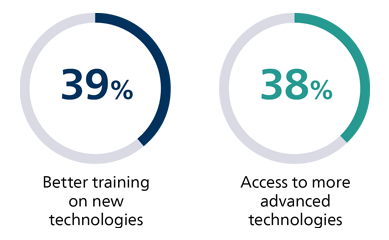 Closing the technology gap to meet needs and expectations