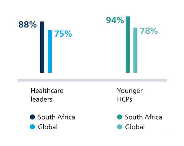 South African healthcare professionals desire substantial AI investment to improve patient care